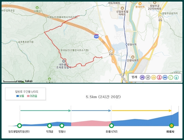 망월사, 포대, 회룡코스