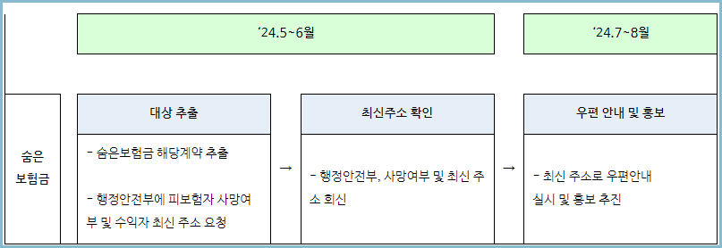 숨은-보험금-우편안내