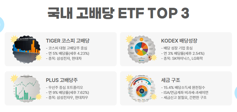 국내 고배당 ETF TOP 3
