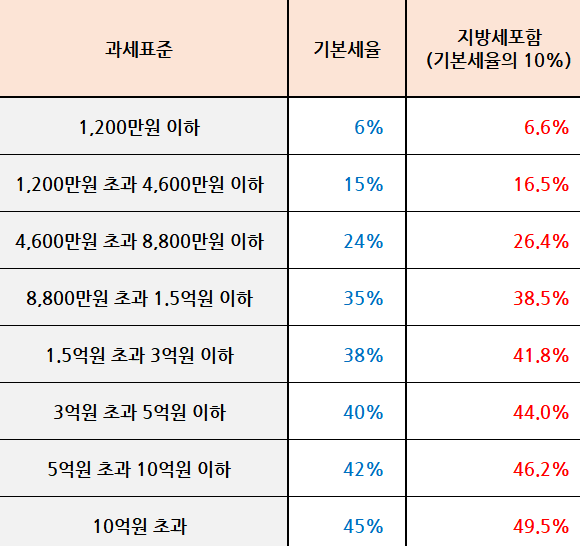 과세표준을