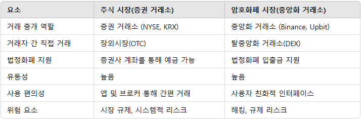 암호화페 거래소 종류에 따른 주식 시장 거래소 종류 비교
