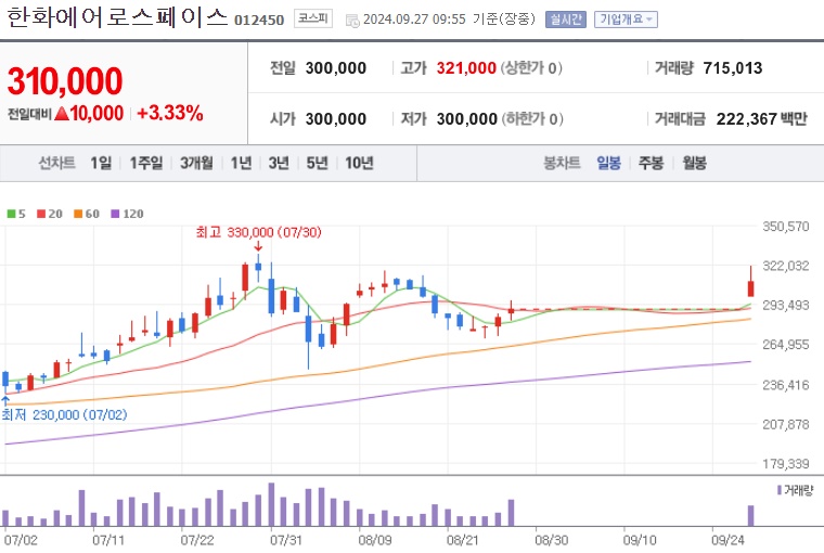 한화에어로스페이스 주가 (0927)