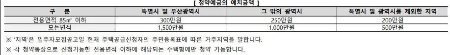 가장 힐스테이트 청약 예치금