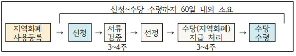 청년 면접수당 지급시기