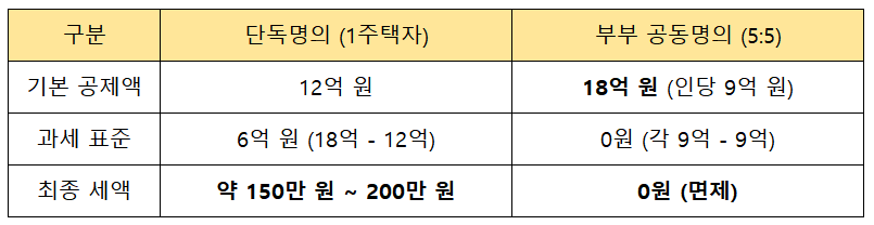 공시가격 18억 원 아파트 가정, 단독명의 vs 공동명의 종합부동산세 표