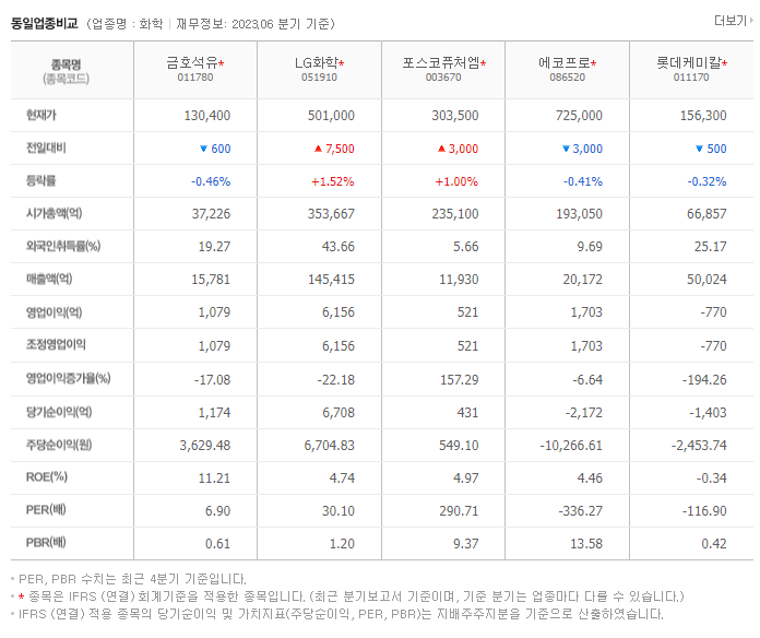 금호석유_동종업비교자료