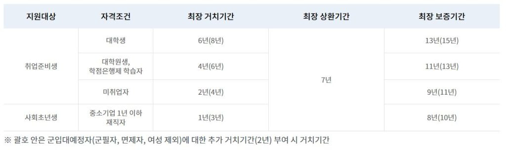 햇살론 유스 보증 기간