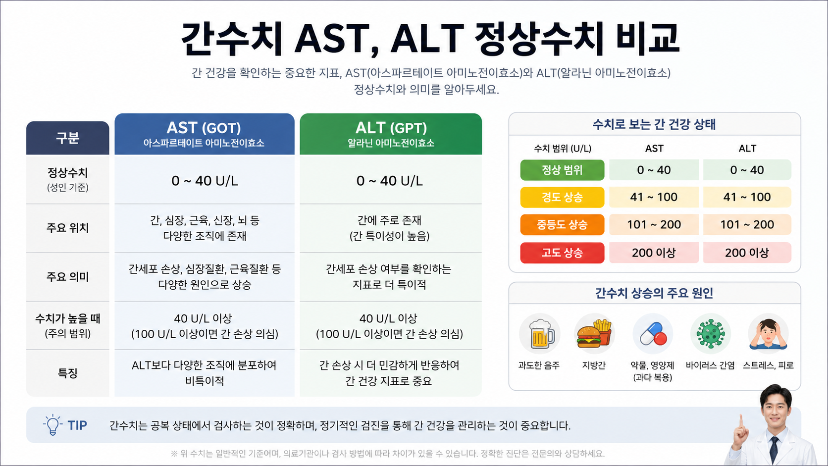 건강검진 간수치 AST ALT 높게 나오는 이유 7가지와 정상 회복 방법