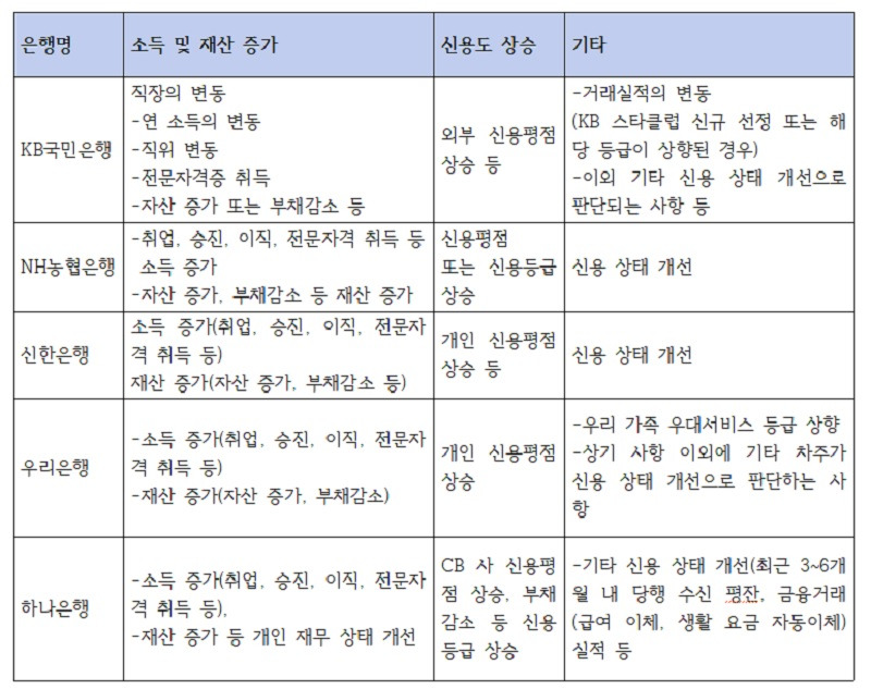 주요 시중은행 금리인하 요구 사유 (출처 : 금융사 누리집)
