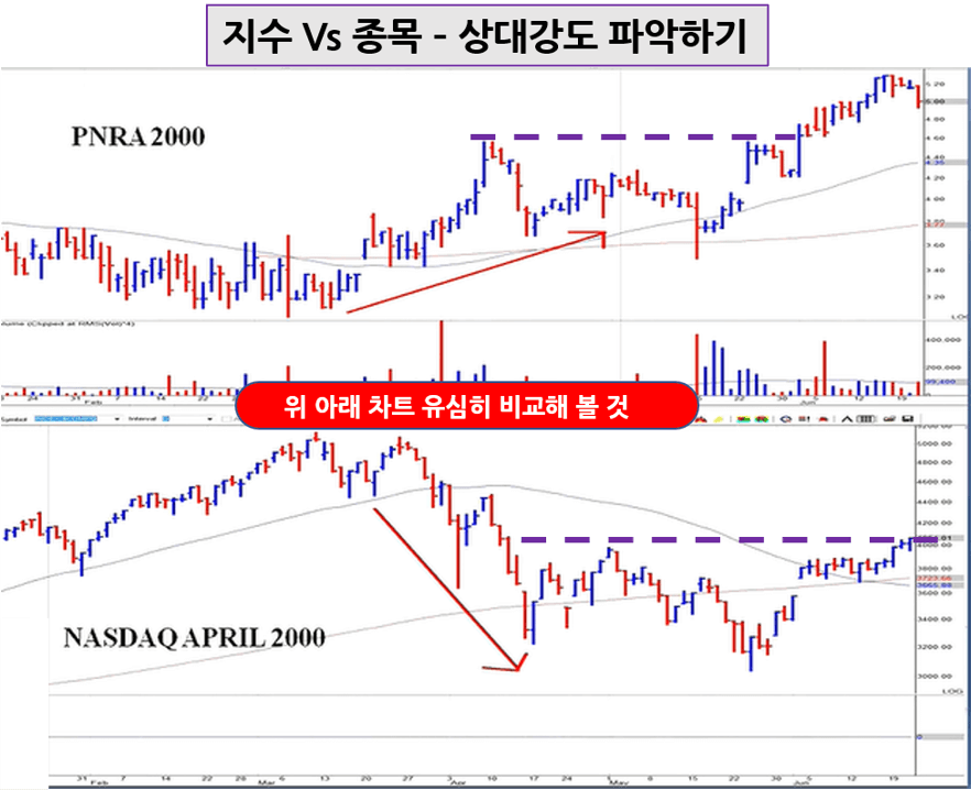 지수 대비 종목 상대강도 파악하기 - PNRA 차트