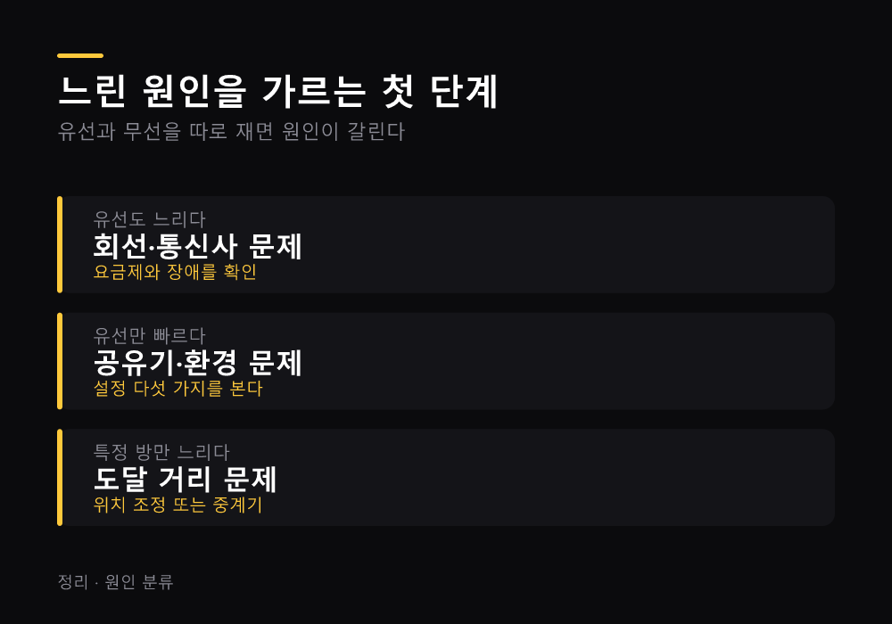 느린 원인을 가르는 첫 단계