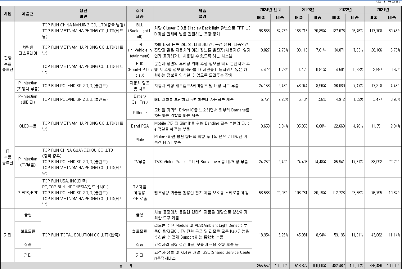 탑런토탈솔루션 주요 제품별 매출 현황