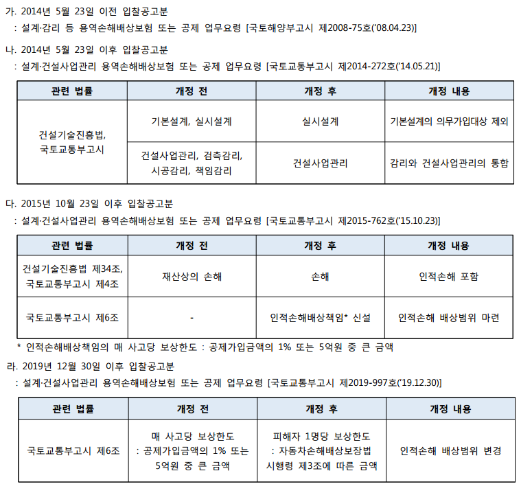 손해배상공제의 가입 기간 및 제도적용