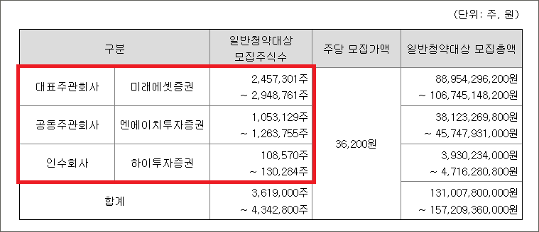 에코프로머티리얼즈 공모주 청약 총정리