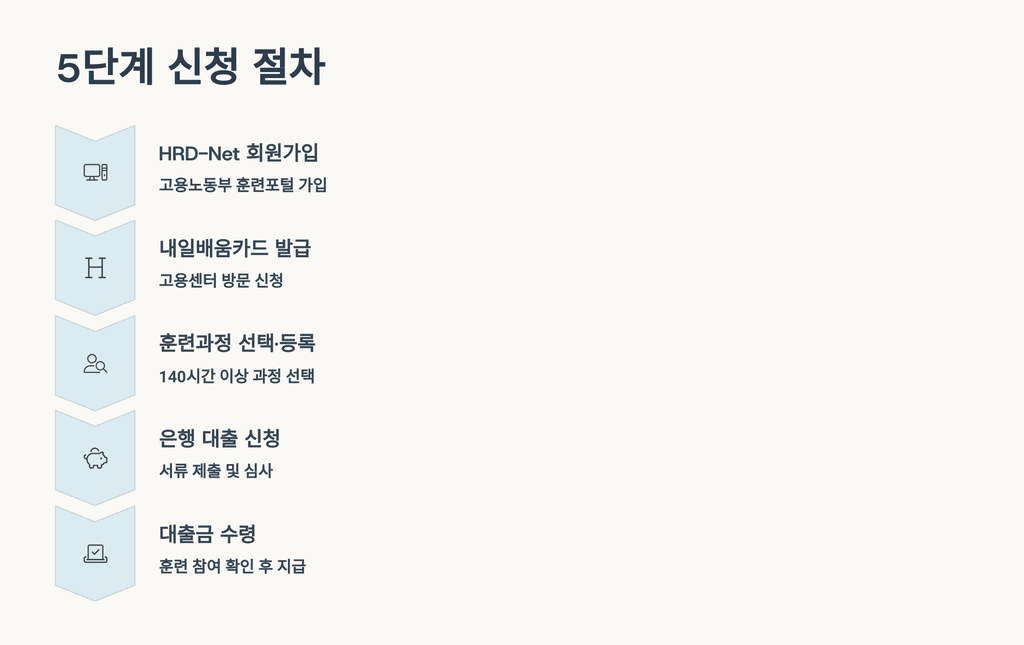 5단계 신청 절차