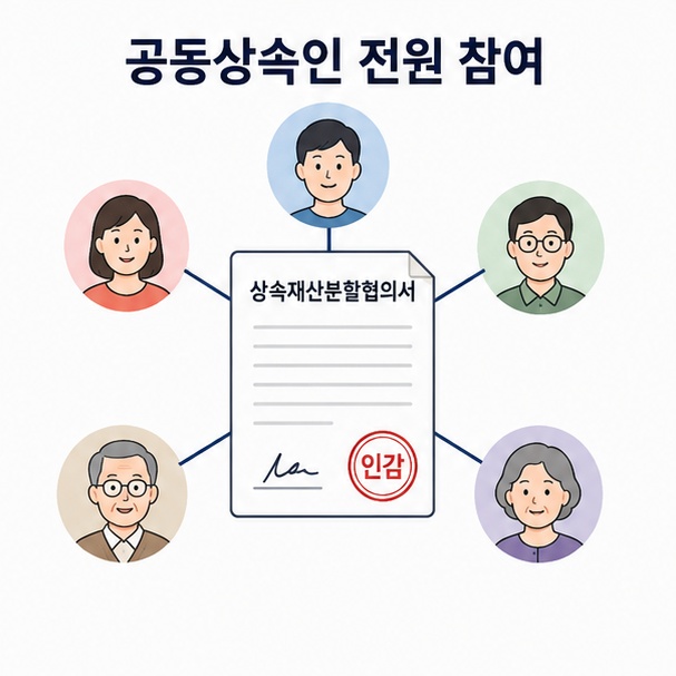 여러 공동상속인이 하나의 협의서에 함께 참여하는 모습을 통해 전원 합의가 필요함을 설명한 이미지