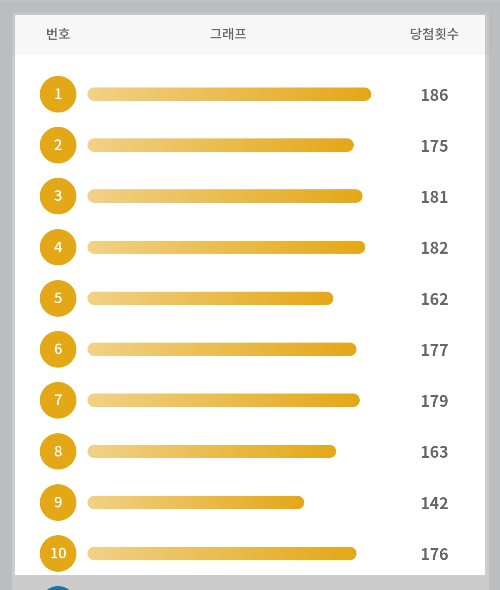 역대 로또 많이 나온 번호 숫자 당첨횟수 로또 안 찾아간 돈 미수령 당첨금