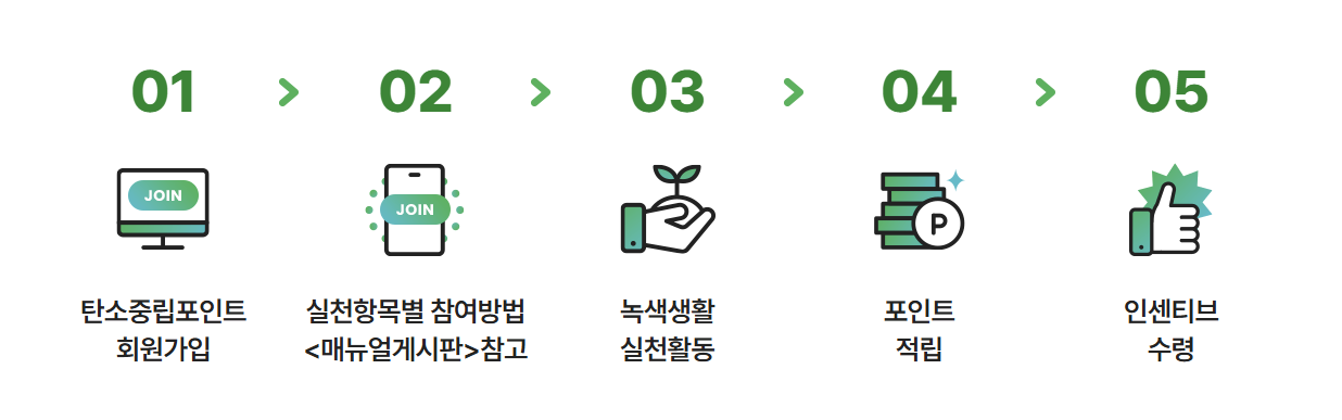 2025 탄소중립포인트 신청방법 및 혜택&amp;#44; 포인트 적립 총정리