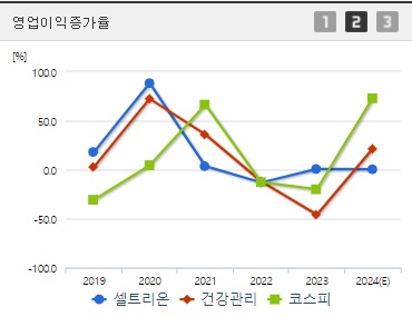 셀트리온 영업이익증가율 (0923)