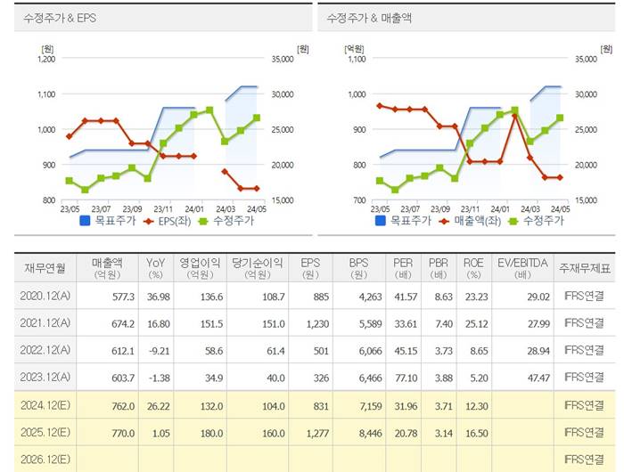 디앤씨미디어-웹툰-컨센서스-주가
