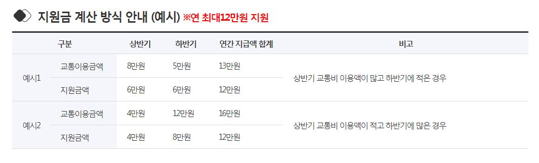 지원금 계산 방식 안내