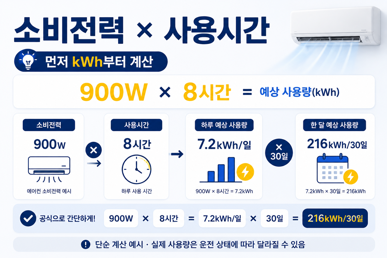 에어컨 소비전력과 하루 사용시간으로 kWh를 계산하는 공식 인포그래픽