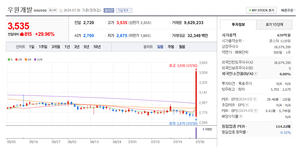 우원개발 일봉차트