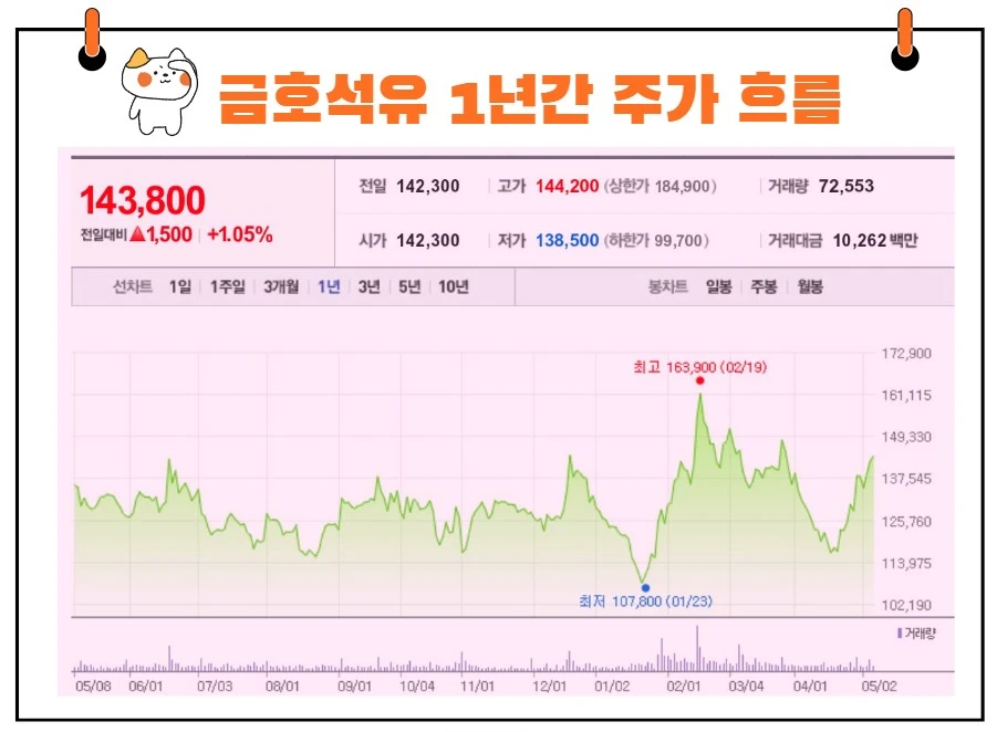 금호석유-주가