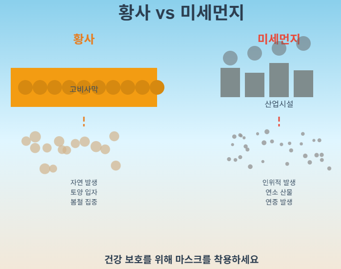 황사와 미세먼지
