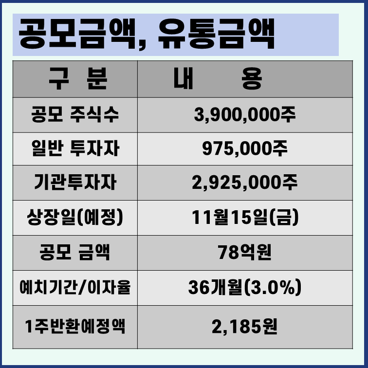 신한제15호스팩 상장일 공모규모
