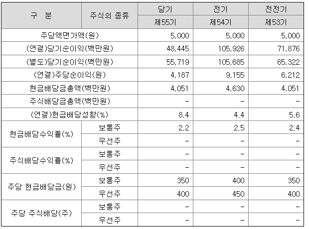 한신공영 2021 배당금