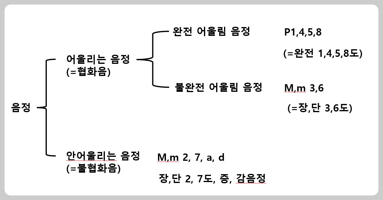 음정에서협화음과불협화음을구분하는사진