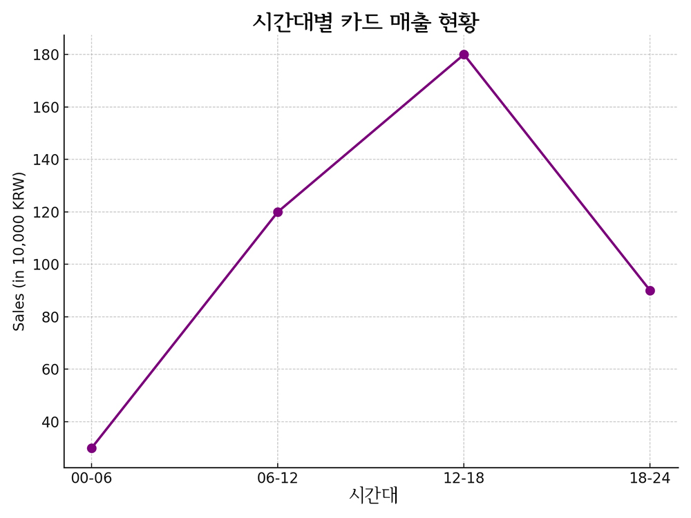 2025년4월 하남 미사역 상가 임대 상권 시간대별 카드 매출 현황