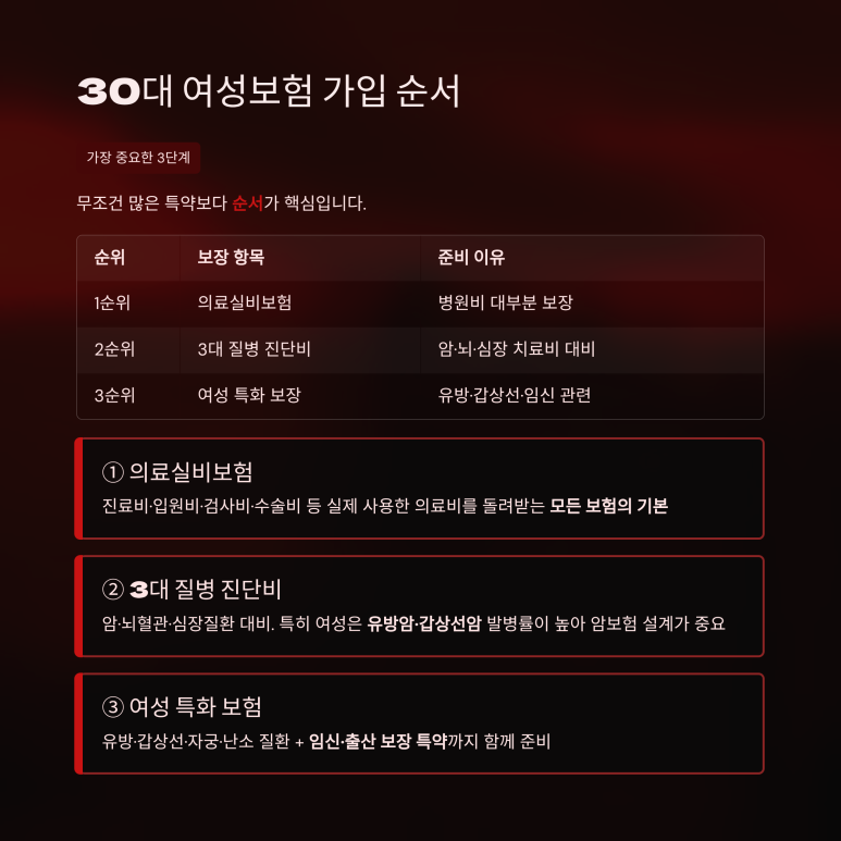 실비진단비부터 유방 및 임신지원 특약까지 이어지는 3단계 체계적 보장 순서 정리 도표