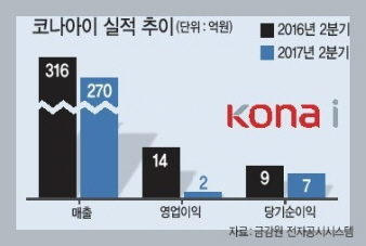 코나아이 