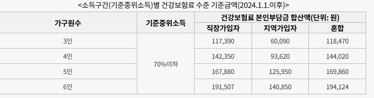 소득구간-기준중위소득