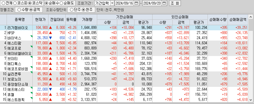 주간 코스닥 기관/외국인 동일 순매수