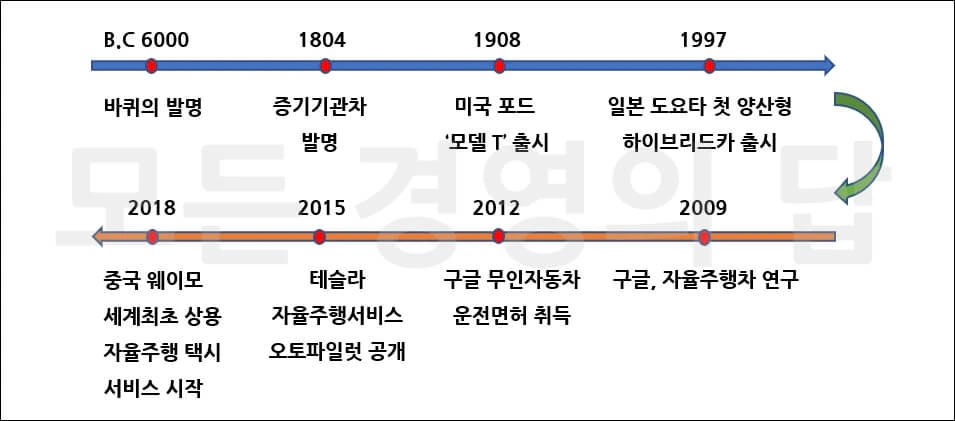 모빌리티 진화의 과정