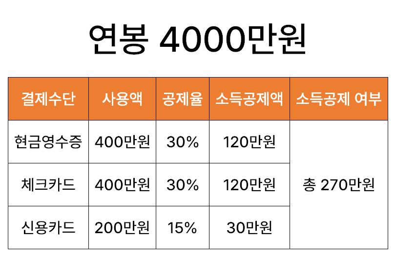연말정산 카드공제 한도