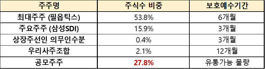 공모 후 주주 구성별 주식 비중 및 보호예수기간