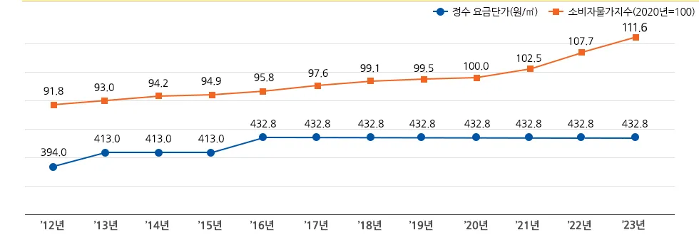 수도요금 조회 계산방법 납부 자동이체 신청_5