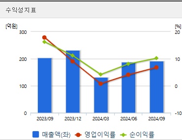 동신건설 주가 수익성