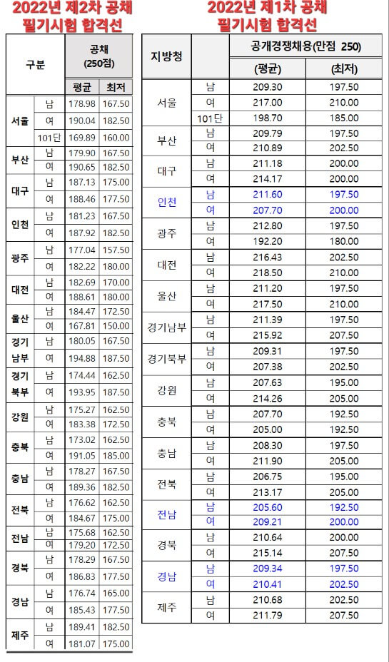 경찰공무원-필기시험-커트라인