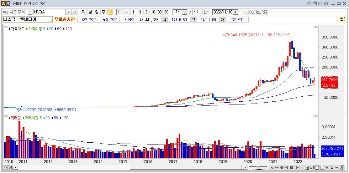 엔비디아 주가, 고점대비 -60.21%