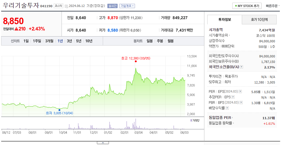 우리기술투자_주가