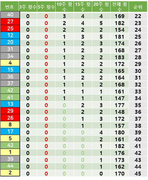 5주간 로또 출현번호 미출현 번호 분석결과