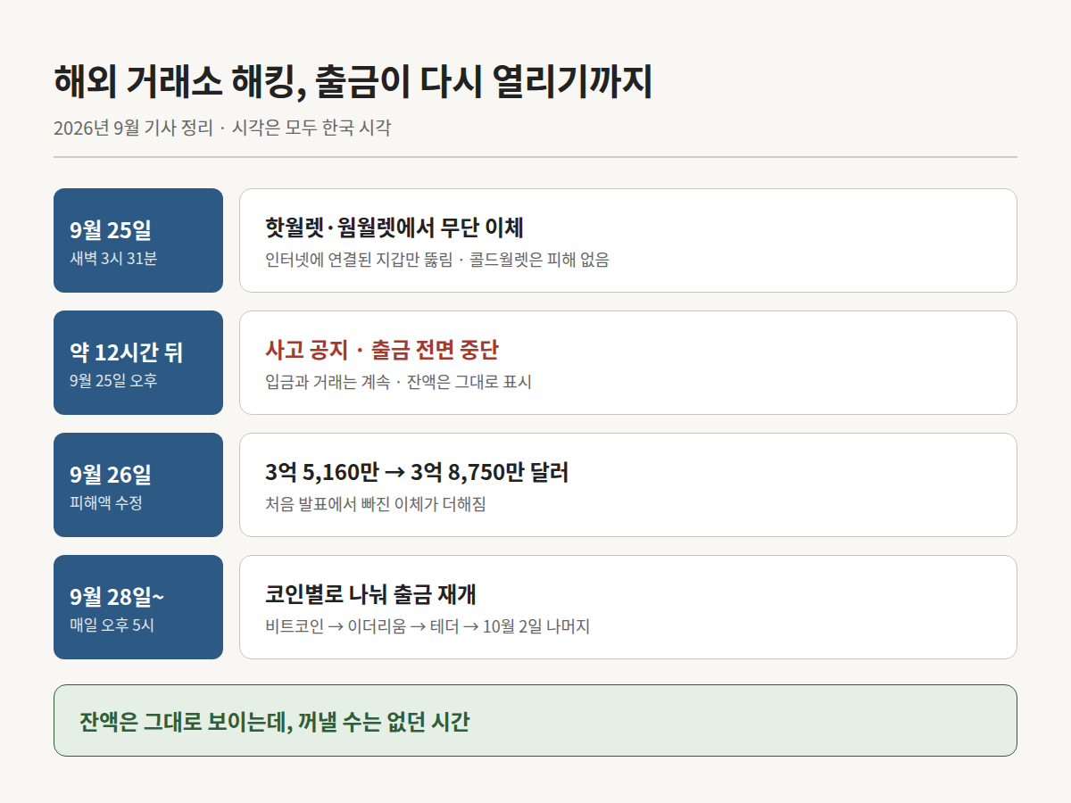 비트겟 해킹부터 출금 재개까지 경과