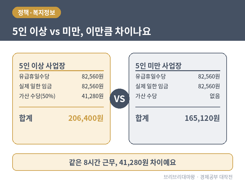공휴일에 출근했더니 월급이 달라졌어요. 공휴일 근무 수당 계산법