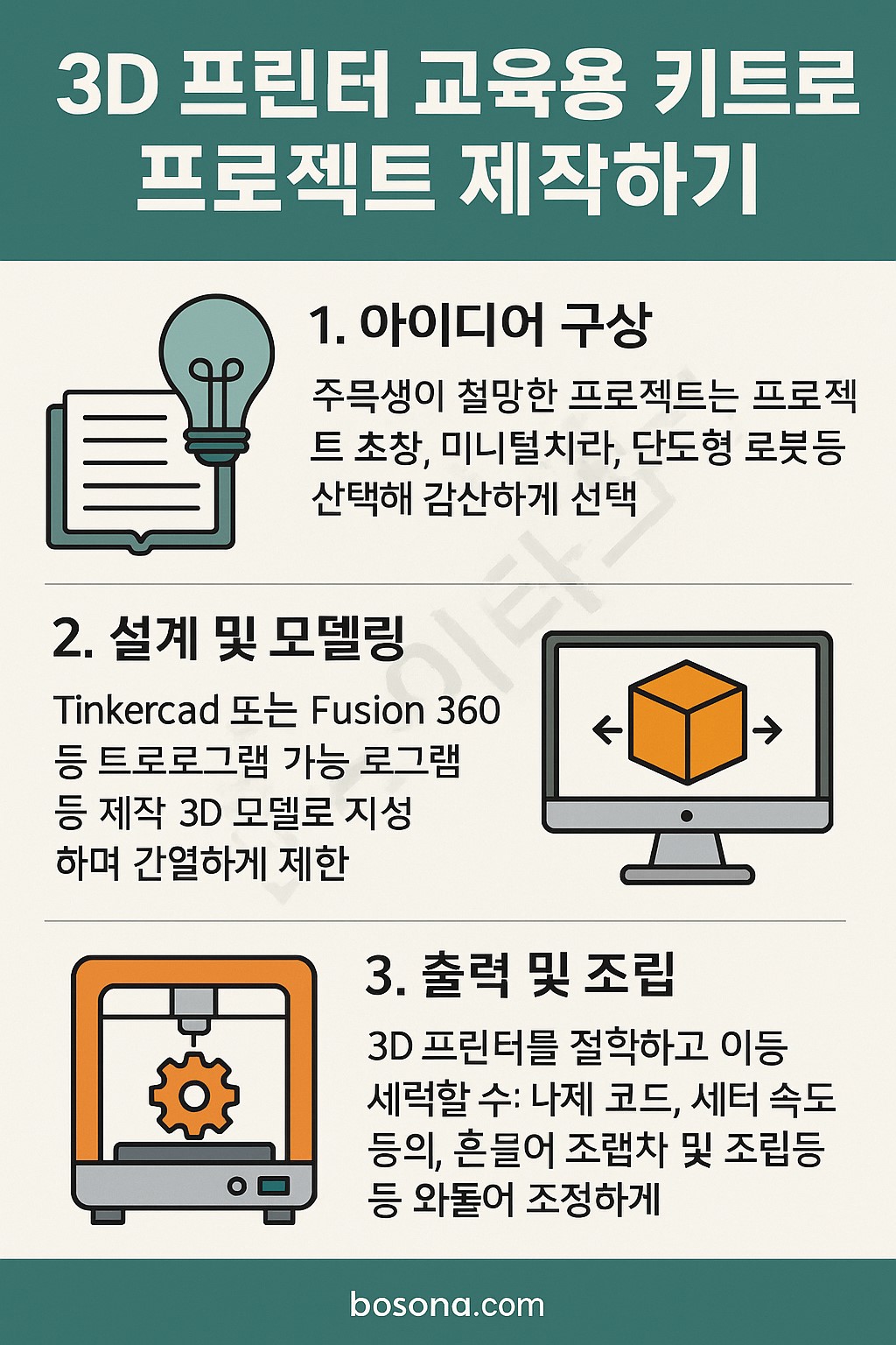 3D 프린터 교육용 커리큘럼 맵: 초등은 소품, 중등은 과학 모형, 고등은 프로젝트 시제품