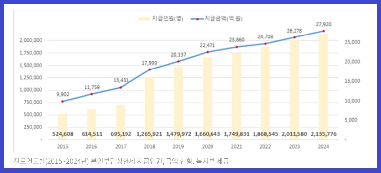 의료비 환급 본인부담상한제